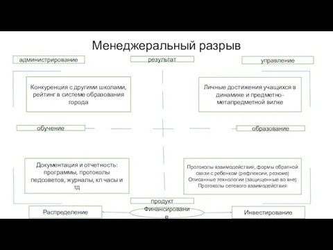 Менеджеральный разрыв администрирование управление обучение образование результат результат продукт Конкуренция с другими