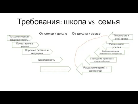 Требования: школа vs семья От школы к семье От семьи к школе