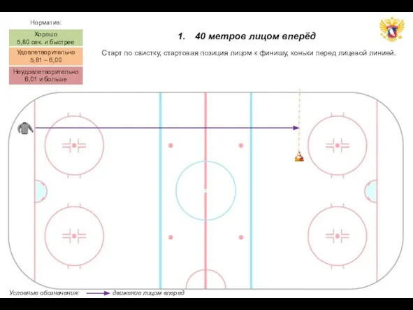 40 метров лицом вперёд Старт по свистку, стартовая позиция лицом к финишу,