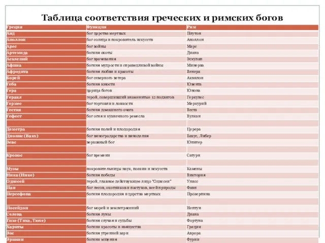 Таблица соответствия греческих и римских богов