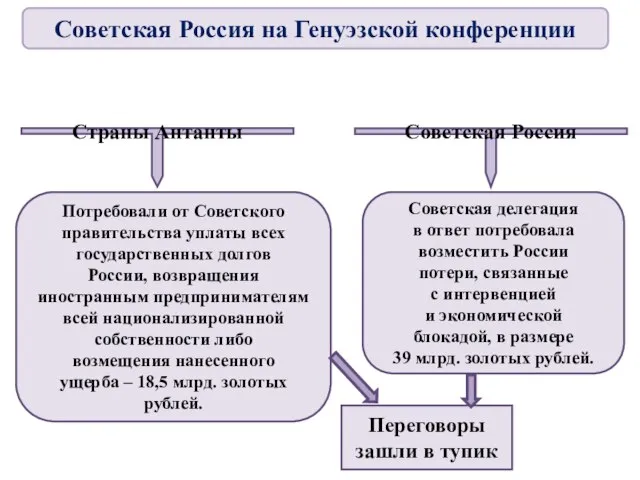 Страны Антанты Советская Россия Потребовали от Советского правительства уплаты всех государственных долгов