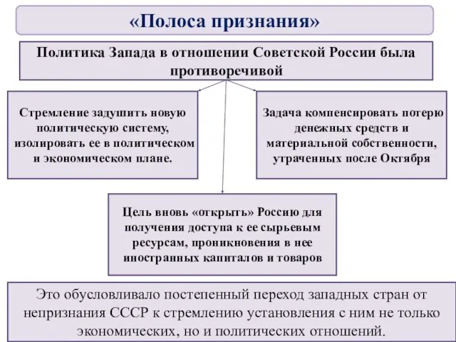 Политика Запада в отношении Советской России была противоречивой Стремление задушить новую политическую