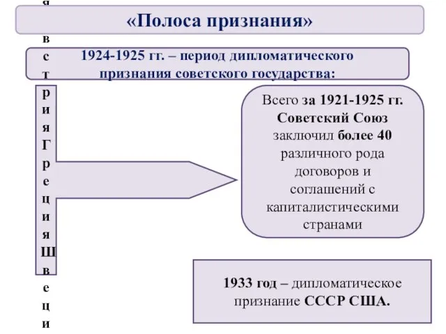 1924-1925 гг. – период дипломатического признания советского государства: Великобритания Италия Норвегия Австрия