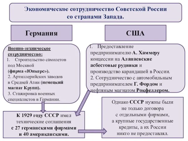 Экономическое сотрудничество Советской России со странами Запада. Германия США Военно-техническое сотрудничество: Строительство