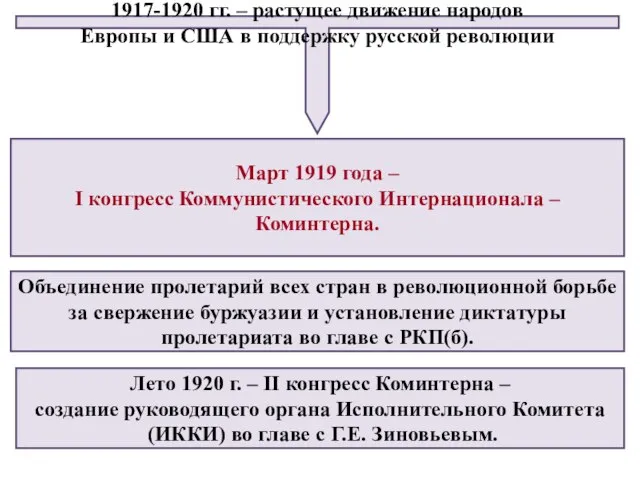 Март 1919 года – I конгресс Коммунистического Интернационала – Коминтерна. Объединение пролетарий