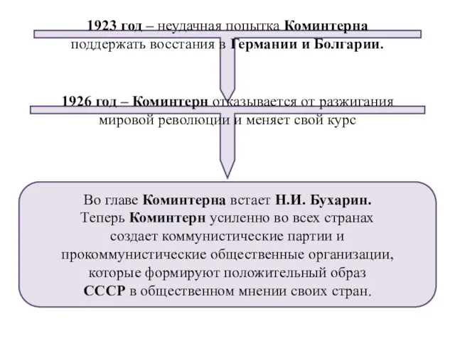 1923 год – неудачная попытка Коминтерна поддержать восстания в Германии и Болгарии.