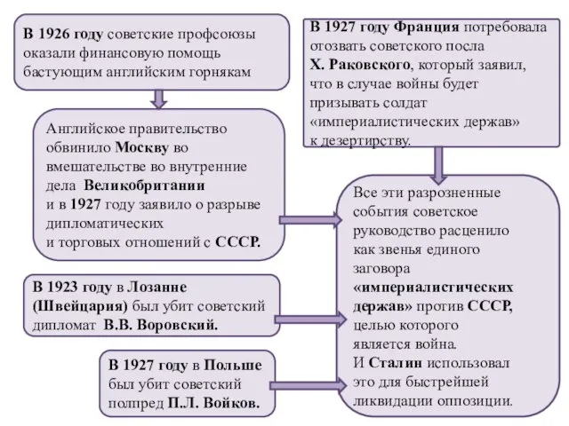 В 1926 году советские профсоюзы оказали финансовую помощь бастующим английским горнякам Английское