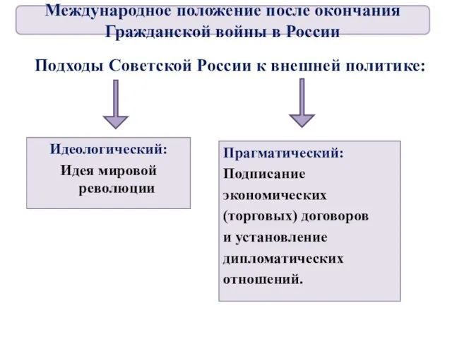 Подходы Советской России к внешней политике: Идеологический: Идея мировой революции Прагматический: Подписание