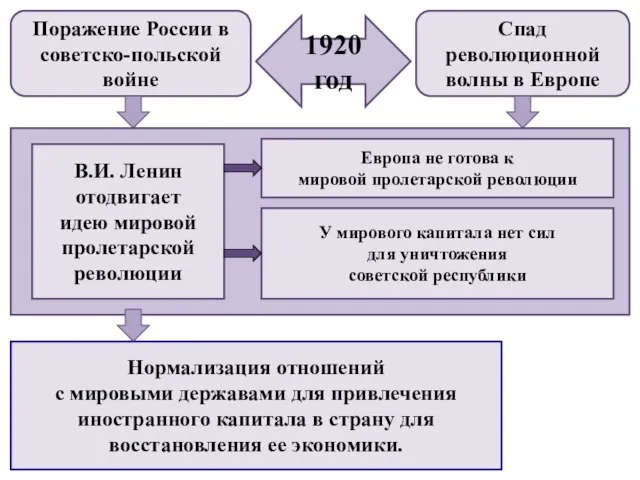 1920 год Поражение России в советско-польской войне Спад революционной волны в Европе