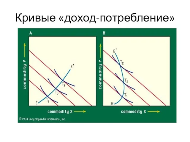 Кривые «доход-потребление»