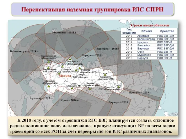 Перспективная наземная группировка РЛС СПРН К 2018 году, с учетом строящихся РЛС