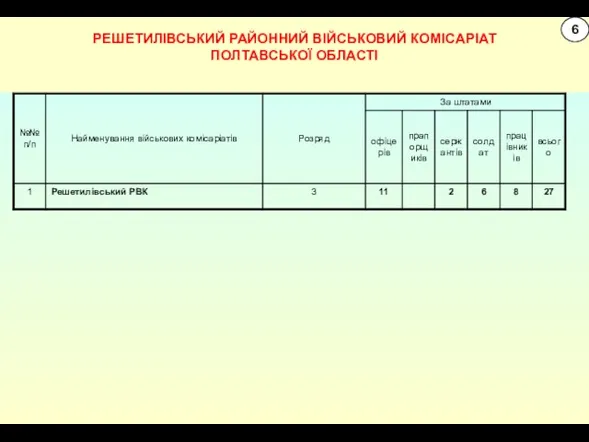 РЕШЕТИЛІВСЬКИЙ РАЙОННИЙ ВІЙСЬКОВИЙ КОМІСАРІАТ ПОЛТАВСЬКОЇ ОБЛАСТІ 6