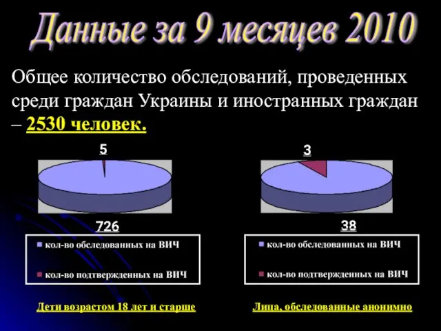 Данные за 9 месяцев 2010 Общее количество обследований, проведенных среди граждан Украины