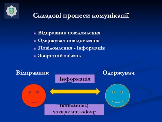 Складові процеси комунікації Відправник повідомлення Одержувач повідомлення Повідомлення - інформація Зворотній зв’язок