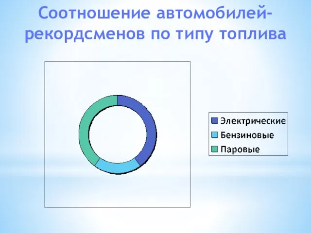 Соотношение автомобилей-рекордсменов по типу топлива