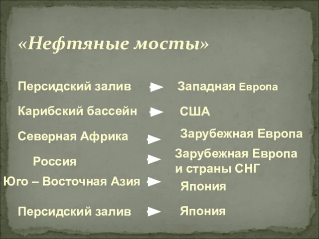 «Нефтяные мосты» Персидский залив Западная Европа Персидский залив Япония Карибский бассейн США