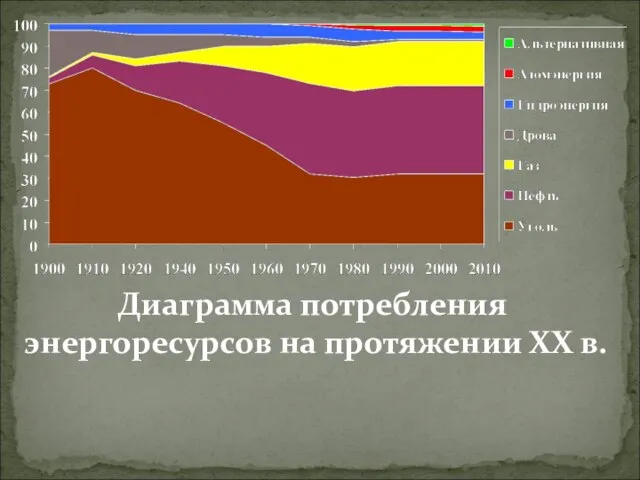 Диаграмма потребления энергоресурсов на протяжении ХХ в.