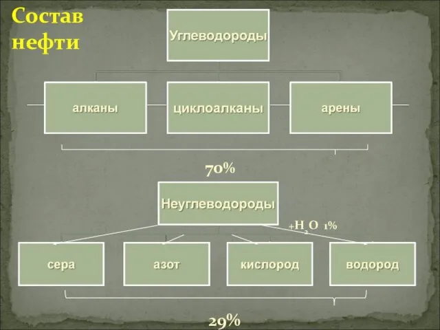 Состав нефти