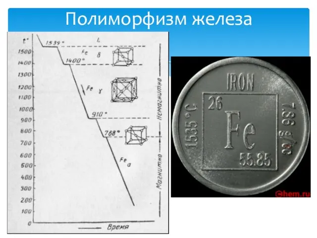 Полиморфизм железа