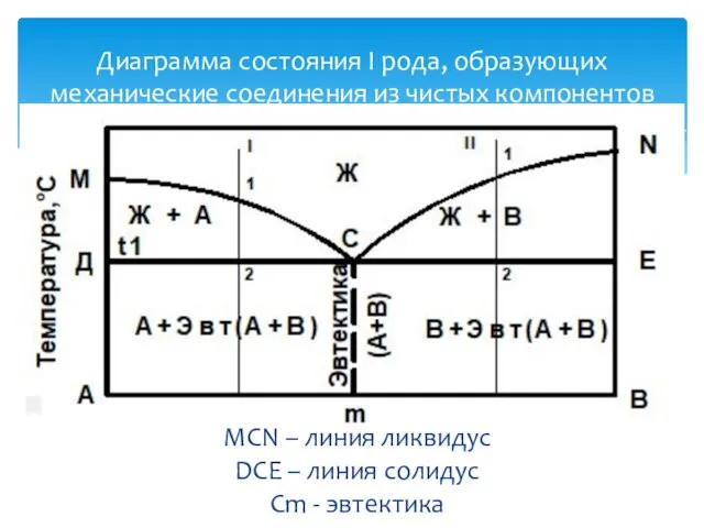 Диаграмма состояния I рода, образующих механические соединения из чистых компонентов MCN –