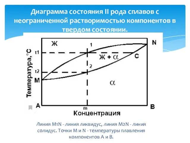 Диаграмма состояния II рода сплавов с неограниченной растворимостью компонентов в твердом состоянии.