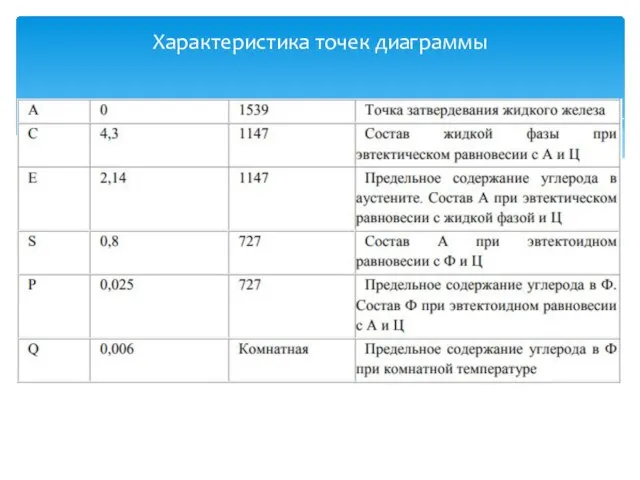 Характеристика точек диаграммы