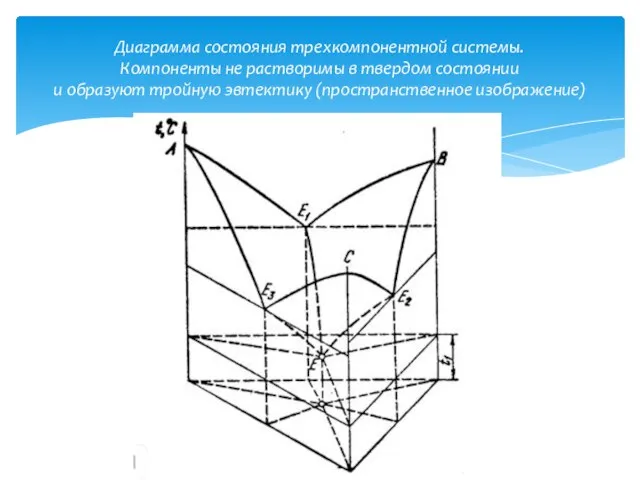 Диаграмма состояния трехкомпонентной системы. Компоненты не растворимы в твердом состоянии и образуют тройную эвтектику (пространственное изображение)