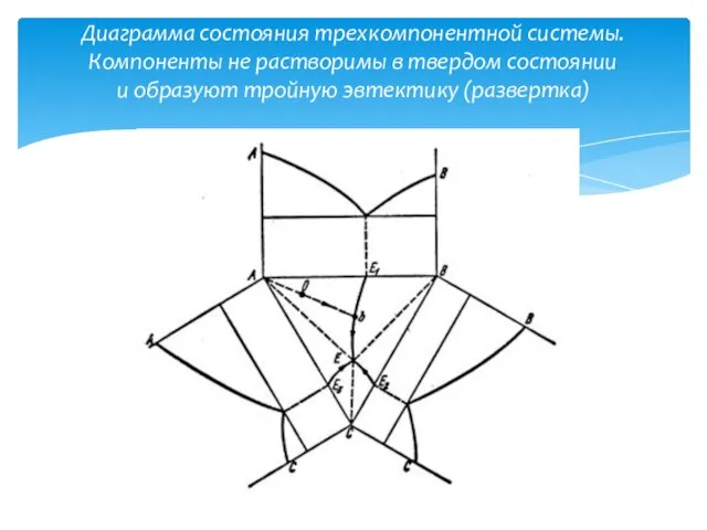 Диаграмма состояния трехкомпонентной системы. Компоненты не растворимы в твердом состоянии и образуют тройную эвтектику (развертка)