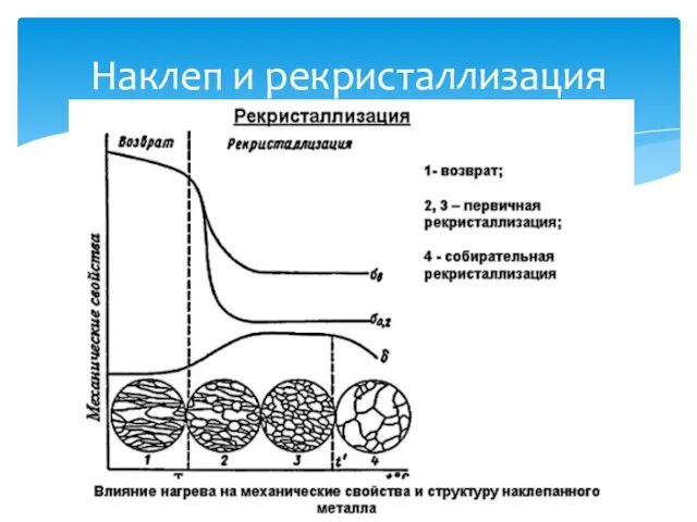 Наклеп и рекристаллизация