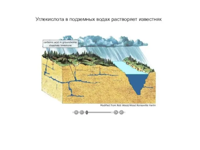 Углекислота в подземных водах растворяет известняк