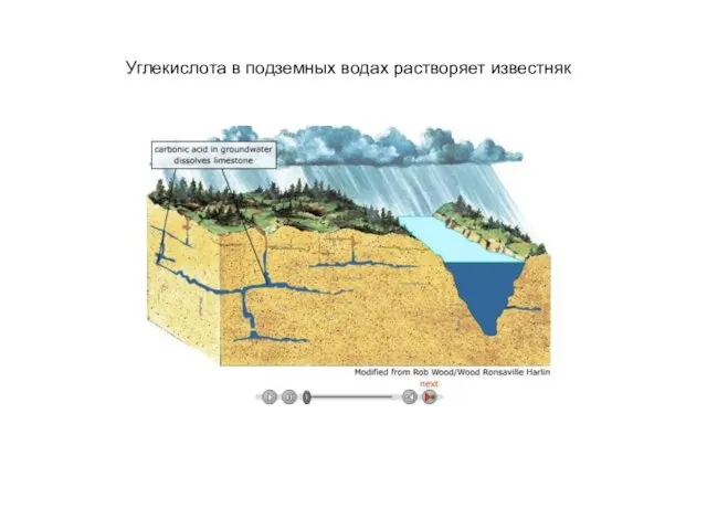 Углекислота в подземных водах растворяет известняк