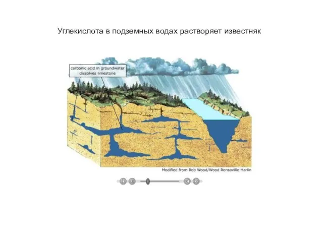 Углекислота в подземных водах растворяет известняк