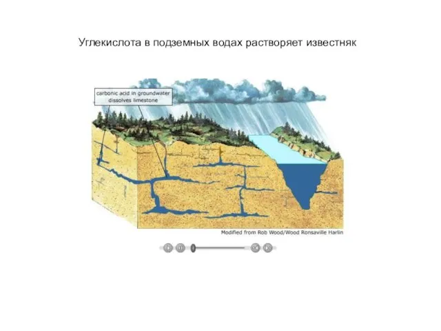 Углекислота в подземных водах растворяет известняк