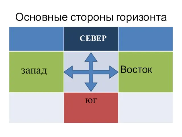 Основные стороны горизонта