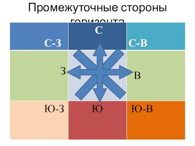 Промежуточные стороны горизонта