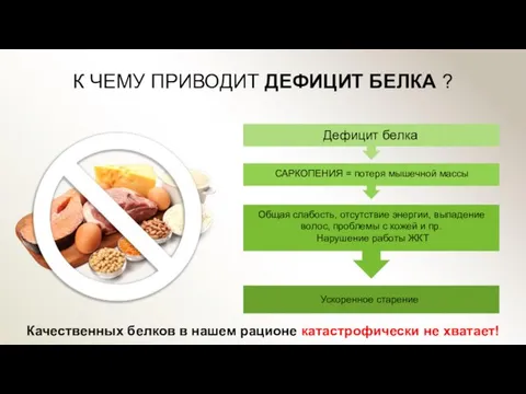 Дефицит белка Ускоренное старение К ЧЕМУ ПРИВОДИТ ДЕФИЦИТ БЕЛКА ? САРКОПЕНИЯ =