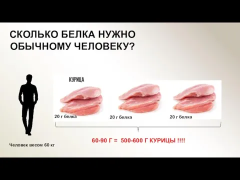 Человек весом 60 кг 60-90 Г = 500-600 Г КУРИЦЫ !!!! 20