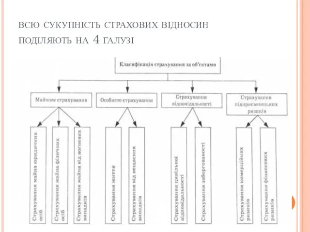 всю сукупність страхових відносин поділяють на 4 галузі