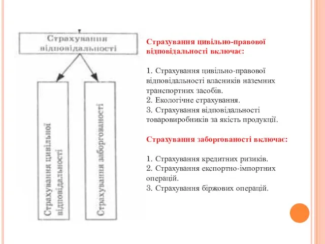 Страхування цивільно-правової відповідальності включає: 1. Страхування цивільно-правової відповідальності власників наземних транспортних засобів.