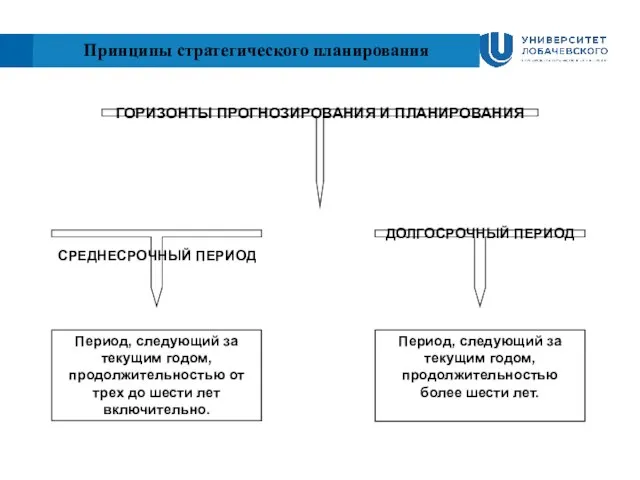 Принципы стратегического планирования - ГОРИЗОНТЫ ПРОГНОЗИРОВАНИЯ И ПЛАНИРОВАНИЯ ДОЛГОСРОЧНЫЙ ПЕРИОД Период, следующий