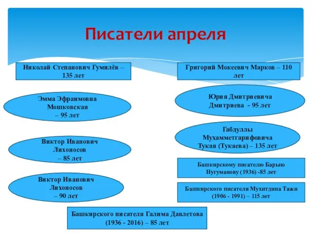 Писатели апреля Николай Степанович Гумилёв – 135 лет Григорий Мокеевич Марков –
