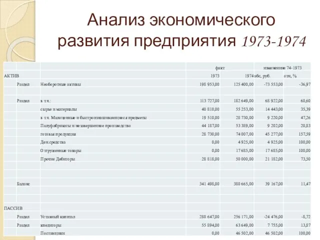 Анализ экономического развития предприятия 1973-1974