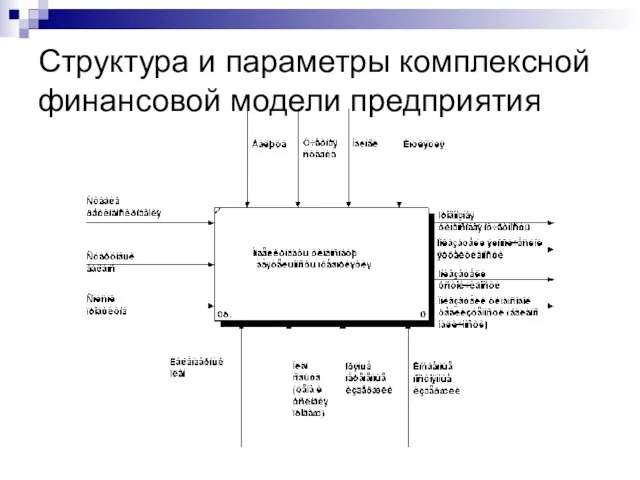 Структура и параметры комплексной финансовой модели предприятия © Митрофанов В.Р. (Институт управления, бизнеса и права)