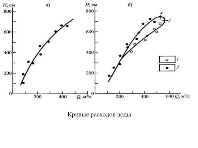 Кривые расходов воды