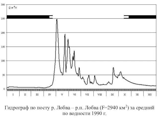 Гидрограф по посту р. Лобва – р.п. Лобва (F=2940 км2) за средний по водности 1990 г.
