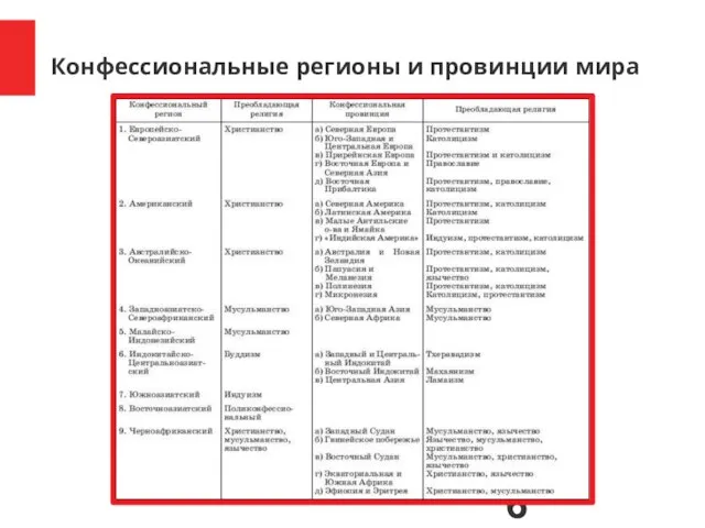 Конфессиональные регионы и провинции мира