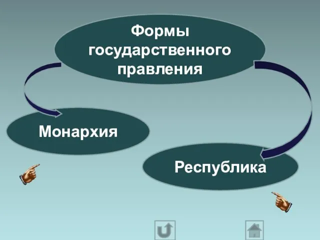 Формы государственного правления Монархия Республика