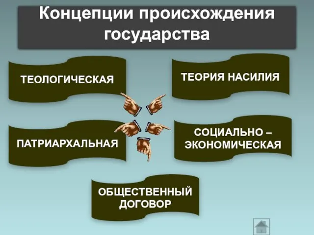 ПАТРИАРХАЛЬНАЯ ОБЩЕСТВЕННЫЙ ДОГОВОР Концепции происхождения государства ТЕОРИЯ НАСИЛИЯ ТЕОЛОГИЧЕСКАЯ СОЦИАЛЬНО – ЭКОНОМИЧЕСКАЯ