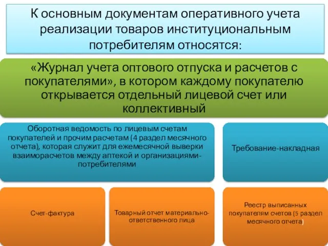 К основным документам оперативного учета реализации товаров институциональным потребителям относятся: