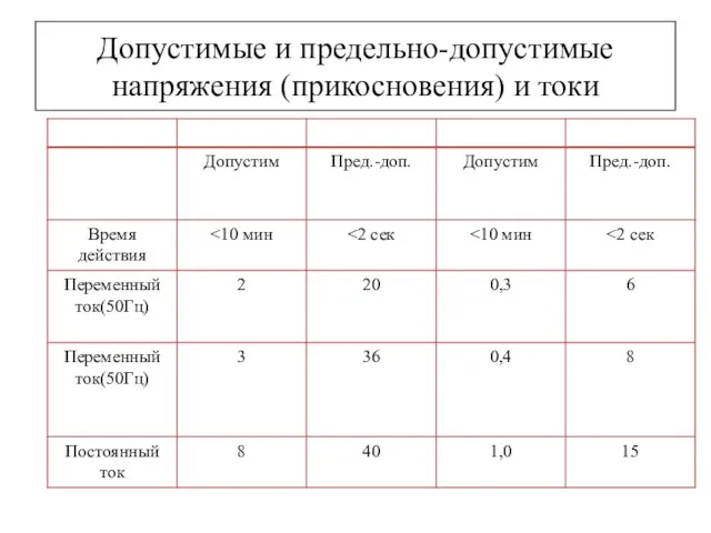 Допустимые и предельно-допустимые напряжения (прикосновения) и токи